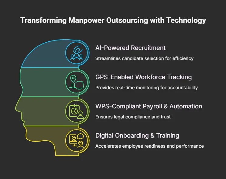 Technology in Manpower Outsourcing