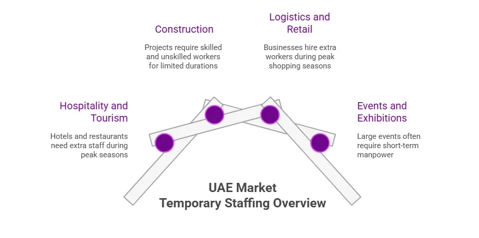 Temporary Staffing in the UAE Market