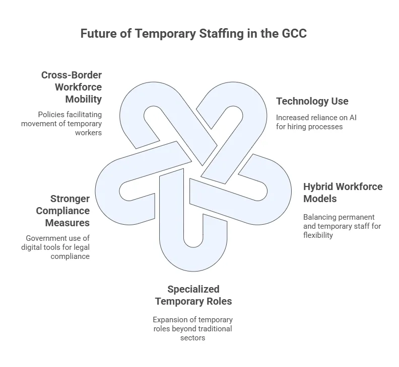 future-of-temporary-staffing-in-gcc